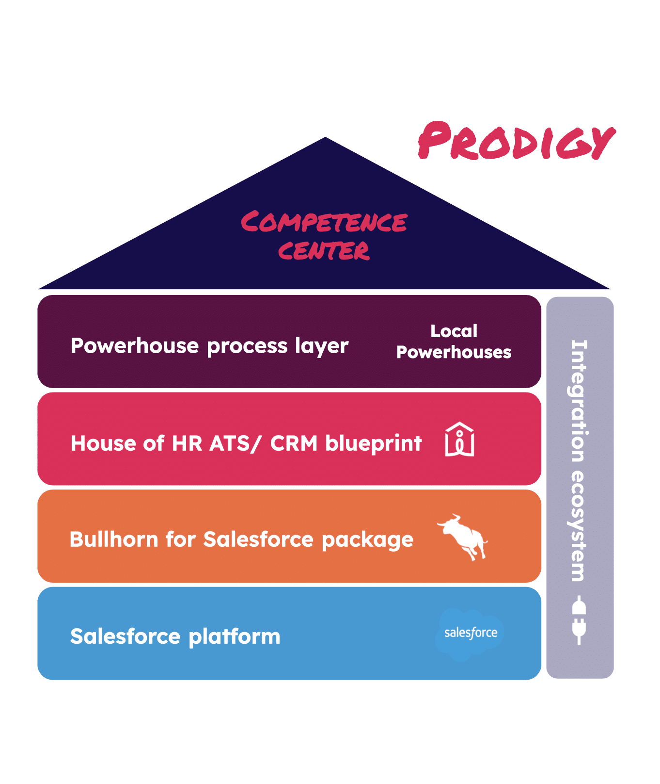 De oplossing: Prodigy